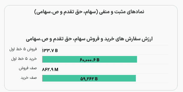 نمادهای مثبت و منفی بورس