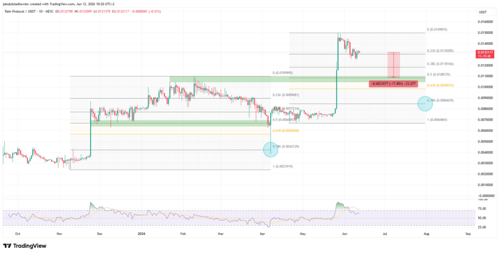 نمودار قیمت کنتون
