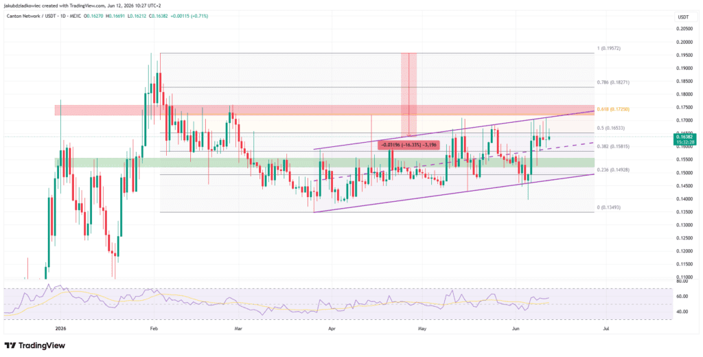 نمودار قیمت رین