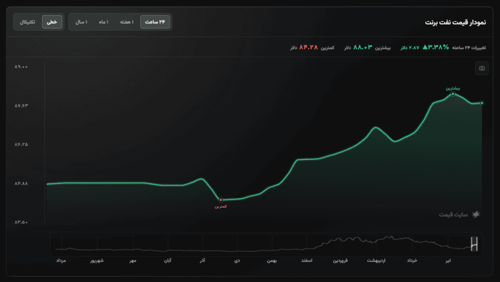 نمودار قیمت نفت