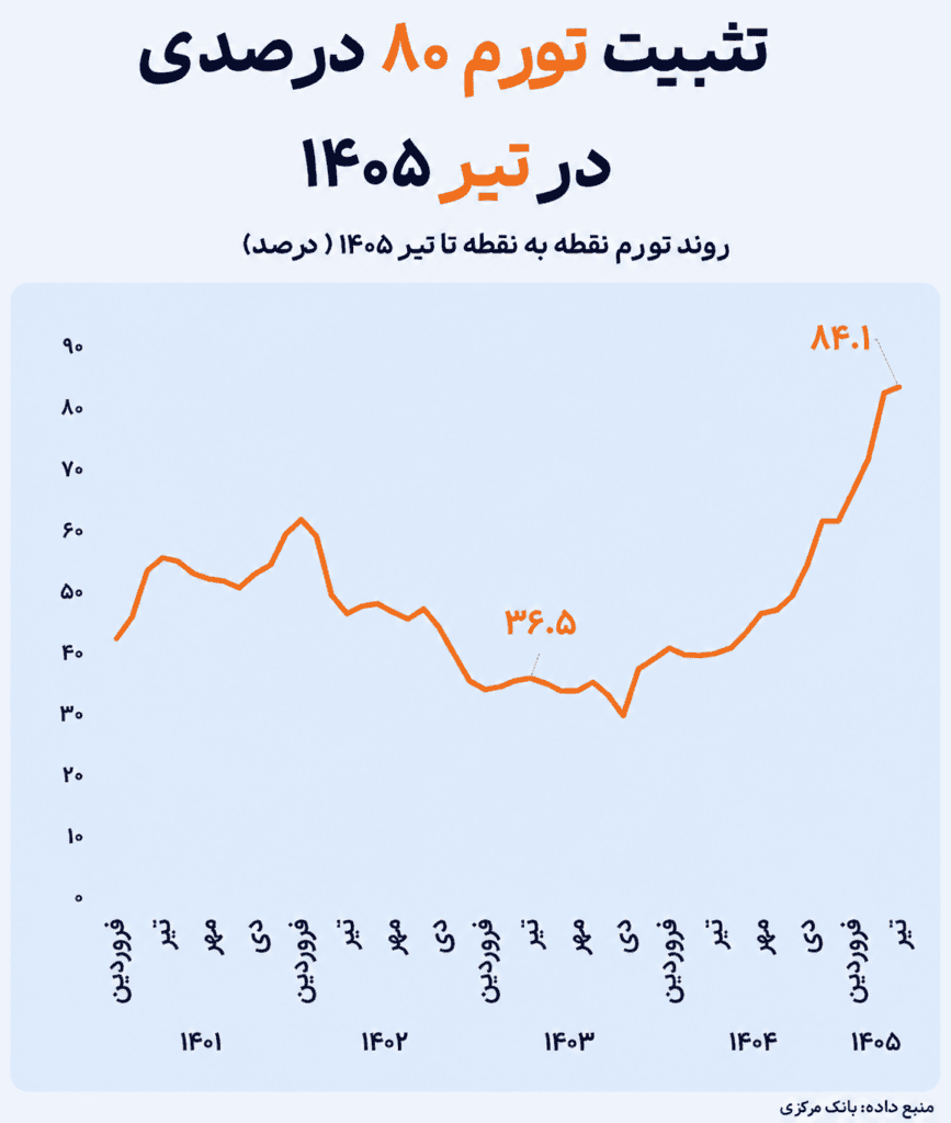 تورم ۸۴ درصدی در تیر ماه ۱۴۰۵