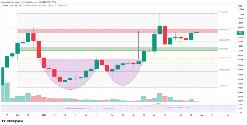 نمودار قیمت BEAT آلت کوین