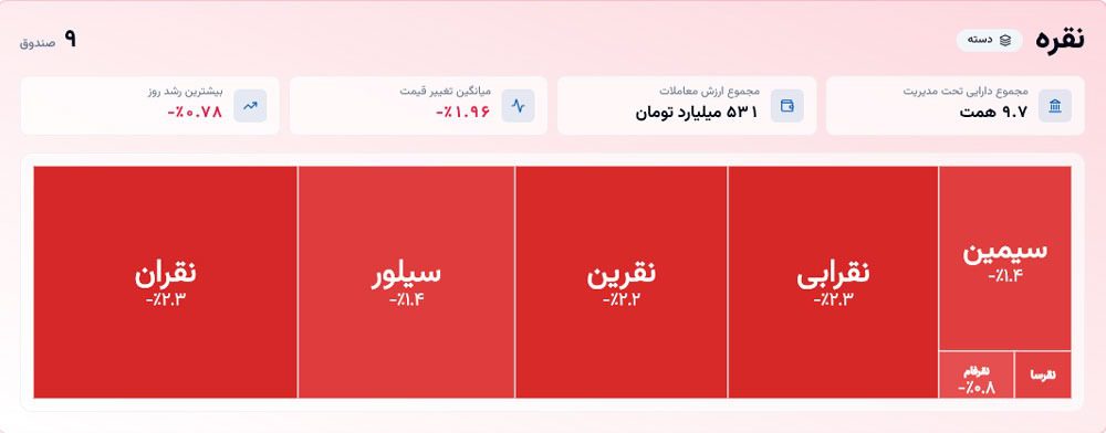 لیست صندوق‌های بورسی نقره در ایران