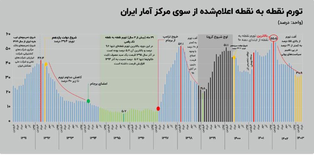 نرخ تورم ایران از سال ۱۳۹۰