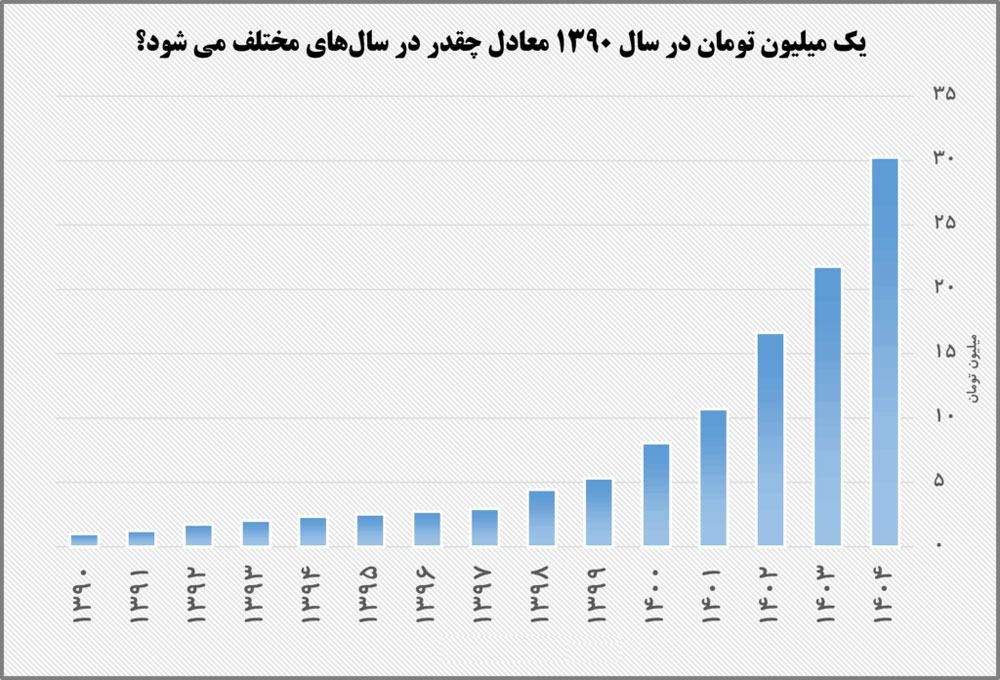 نرخ تورم ایران از سال ۱۳۹۰