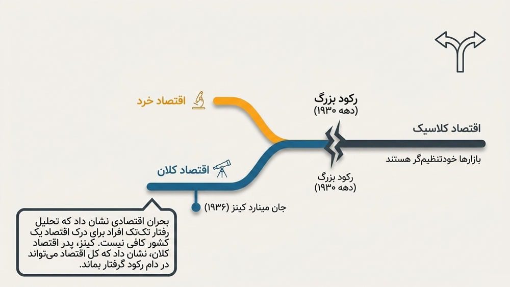 اقتصاد کلان و خرد چیست