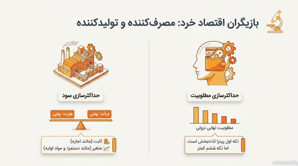 اقتصاد خرد چیست