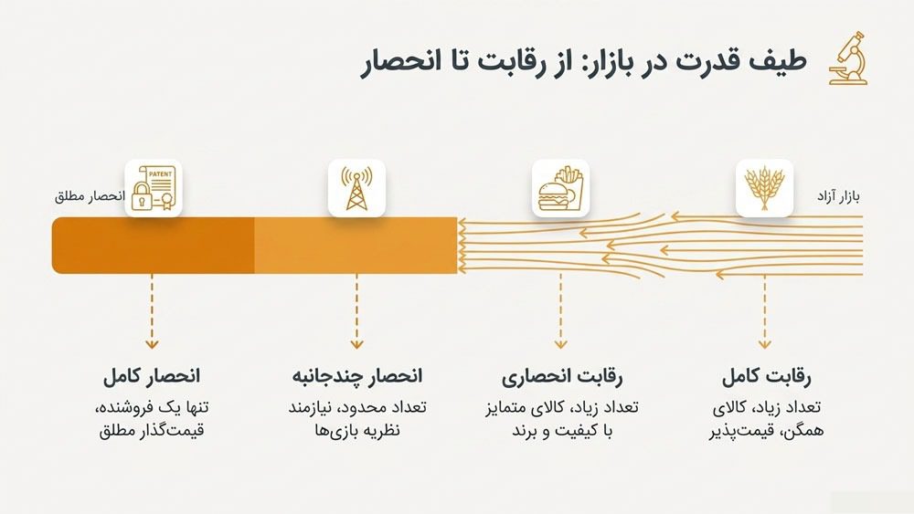 انواع بازار در اقتصاد