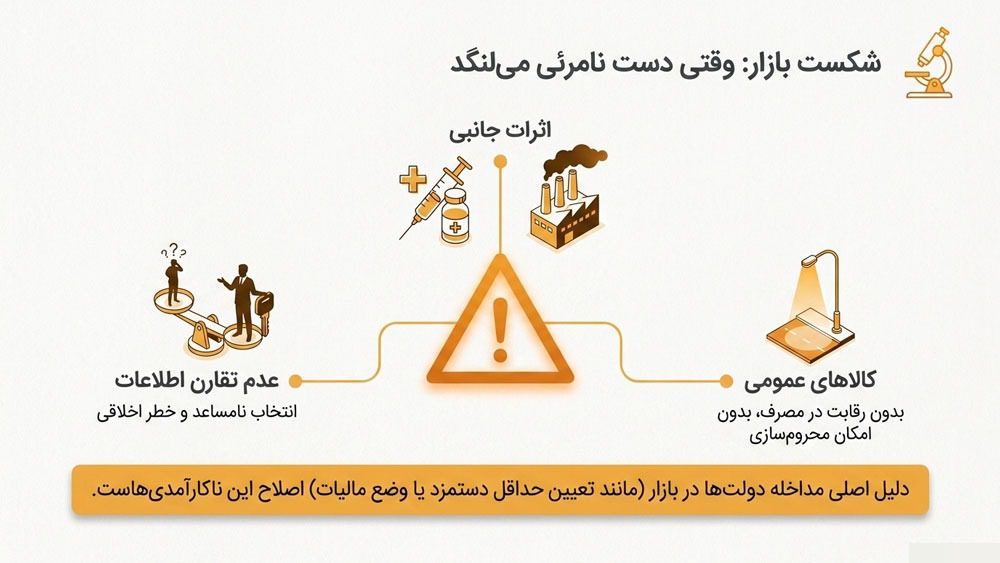 شکست بازار در اقتصاد خرد چیست