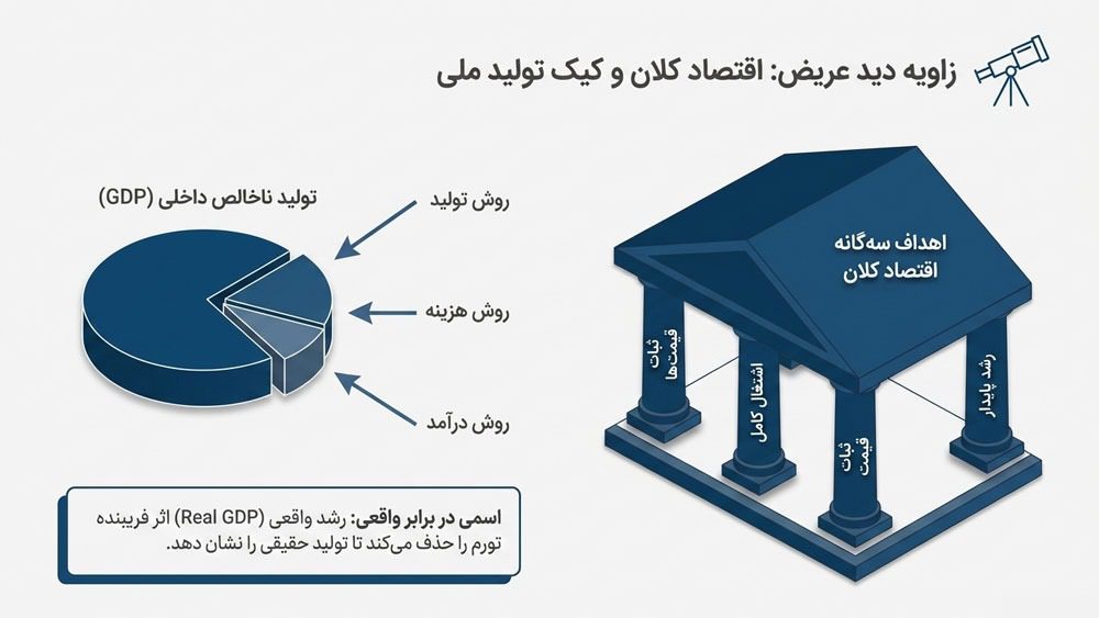 اقتصاد کلان چیست