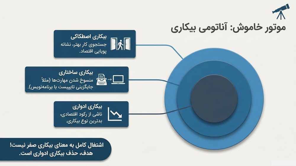 شاخص بیکاری در اقتصاد کلان