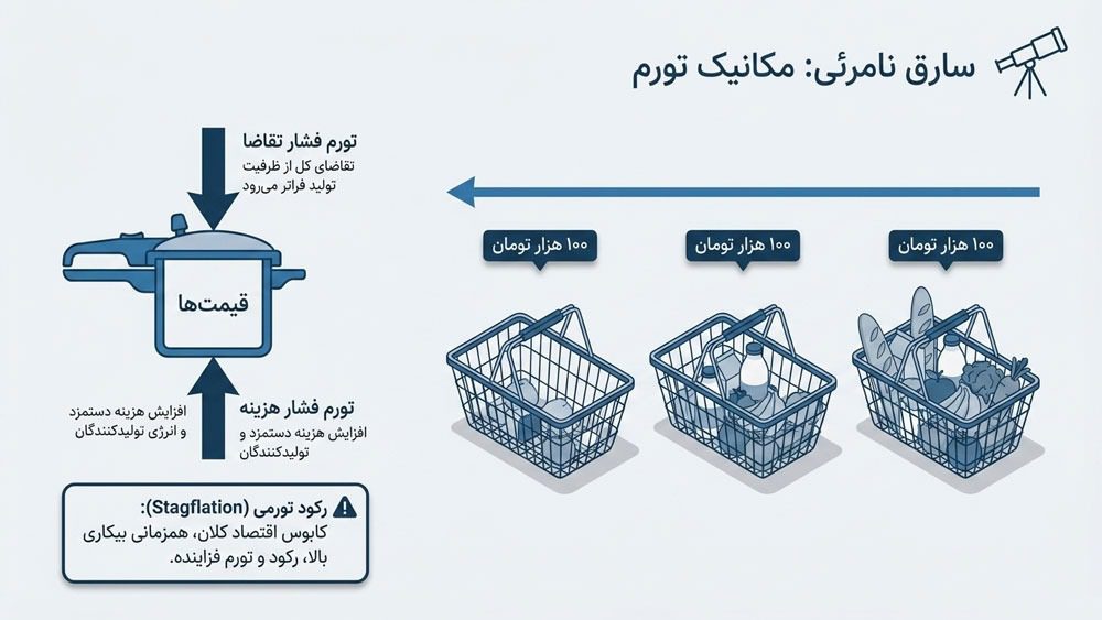 تورم در اقتصاد کلان