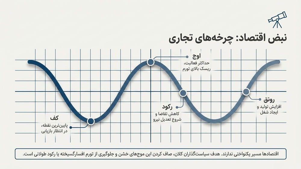 چرخه‌های تجاری اقتصاد چیست