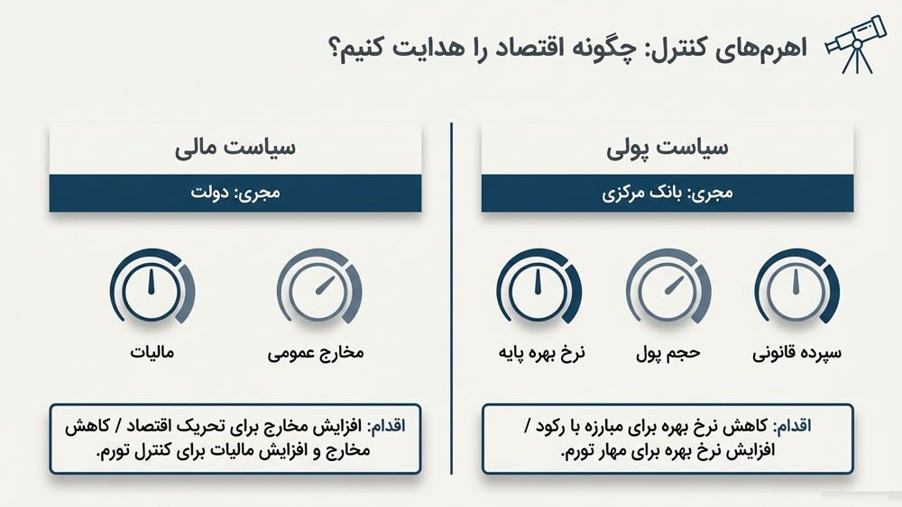 اهرم‌های کنترل اقتصاد کلان چیست
