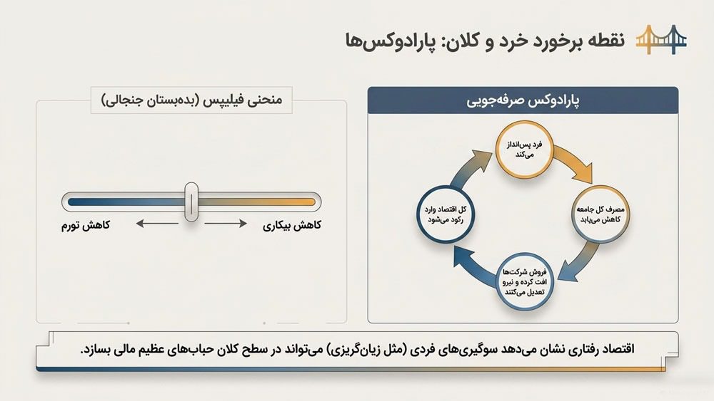 ارتباط اقتصاد کلان و خرد