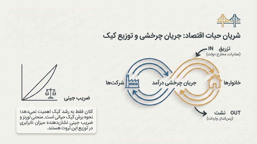 جریان اصلی اقتصاد چیست