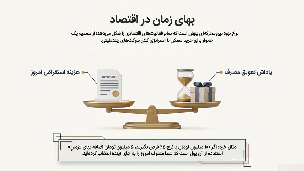 نرخ بهره (Interest Rate) چیست؟