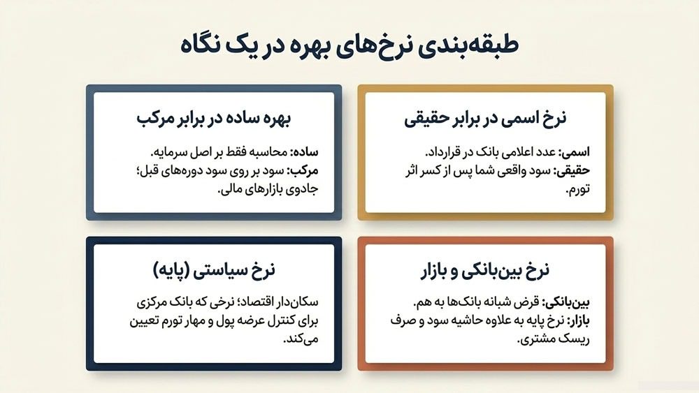 انواع نرخ بهره چیست