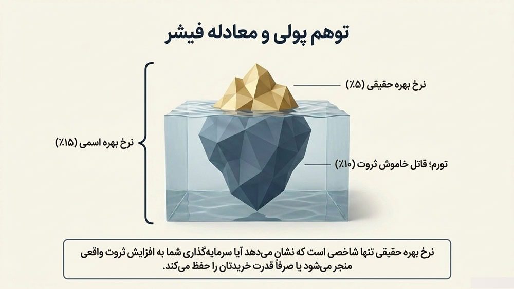 نرخ بهره اسمی و حقیقی چیست