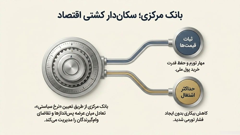 نرخ بهره چطور تعیین می‌شود