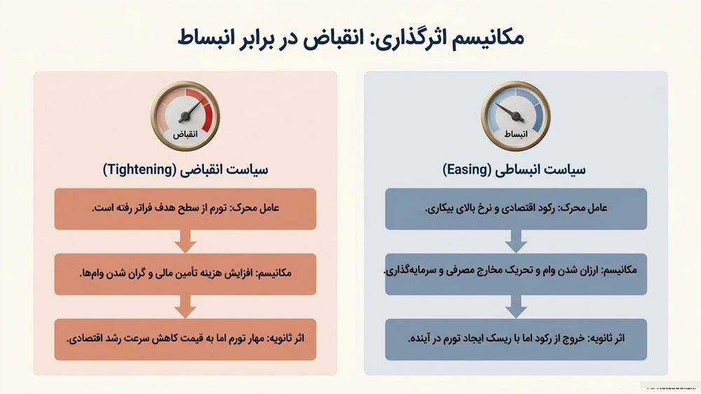 اثر نرخ بهره چیست