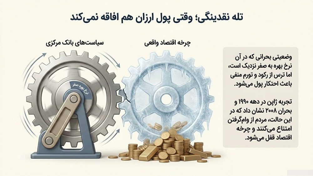 تله نقدینگی چیست