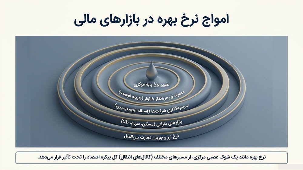 اثر نرخ بهره روی اقتصاد چیست