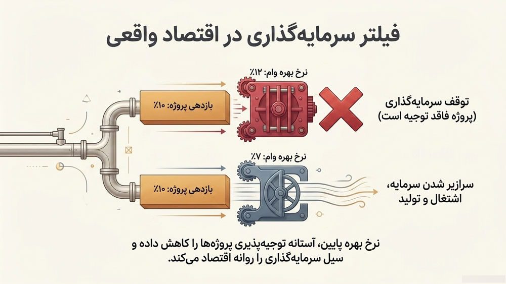 اثر نرخ بهره روی سرمایه‌گذاری چیست