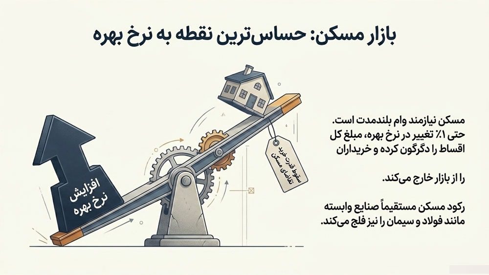 اثر نرخ بهره روی بازار مسکن چیست