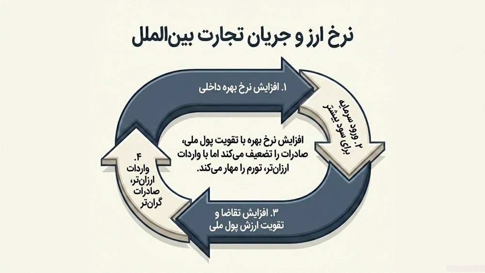 اثر نرخ بهره روی نرخ ارز و تجارت بین الملل چیست