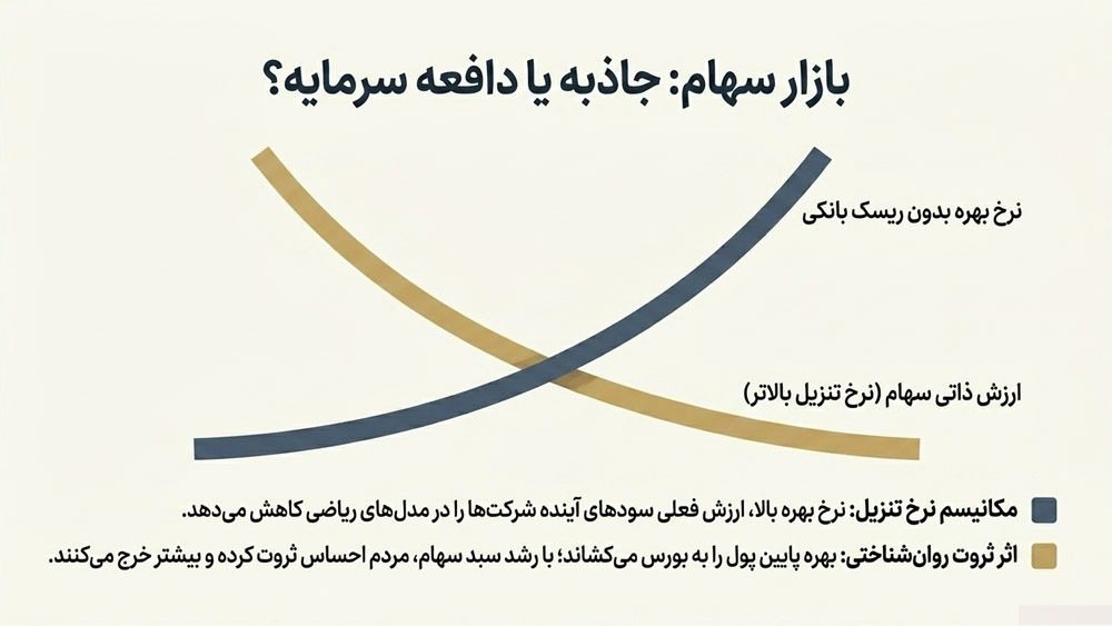 اثر نرخ بهره روی بازار سهام چیست