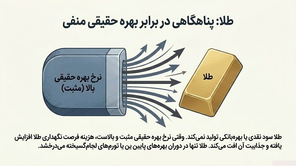اثر نرخ بهره روی طلا چیست