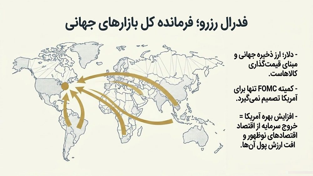 نرخ بهره فدرال رزرو چیست