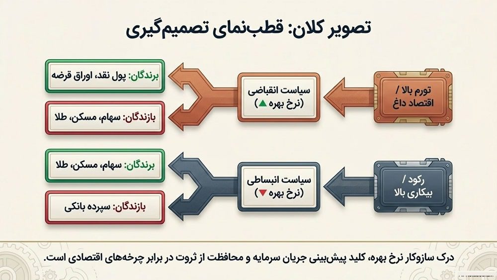 چرا نرخ بهره اهمیت دارد