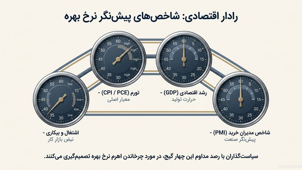 شاخص‌های موثر در تعیین نرخ بهره چیست