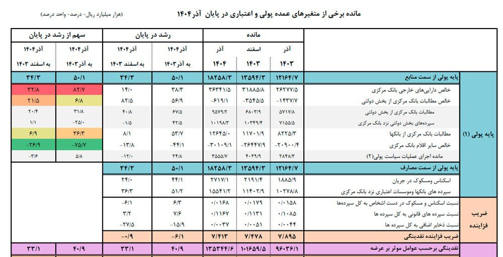 نقدینگی کل کشور