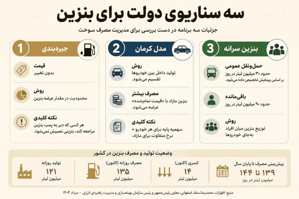 سه سناریوی پیش روی دولت برای افزایش قیمت بنزین