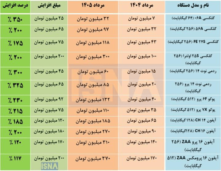تغییرات قیمت گوشی‌های اقتصادی