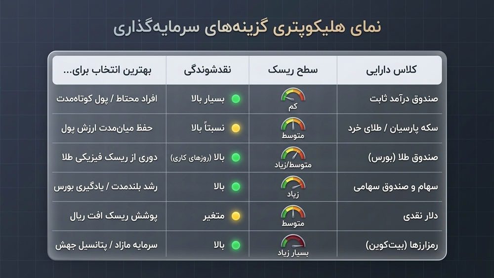 بهترین بازارها برای سرمایه گذاری با ۱۰ میلیون تومان