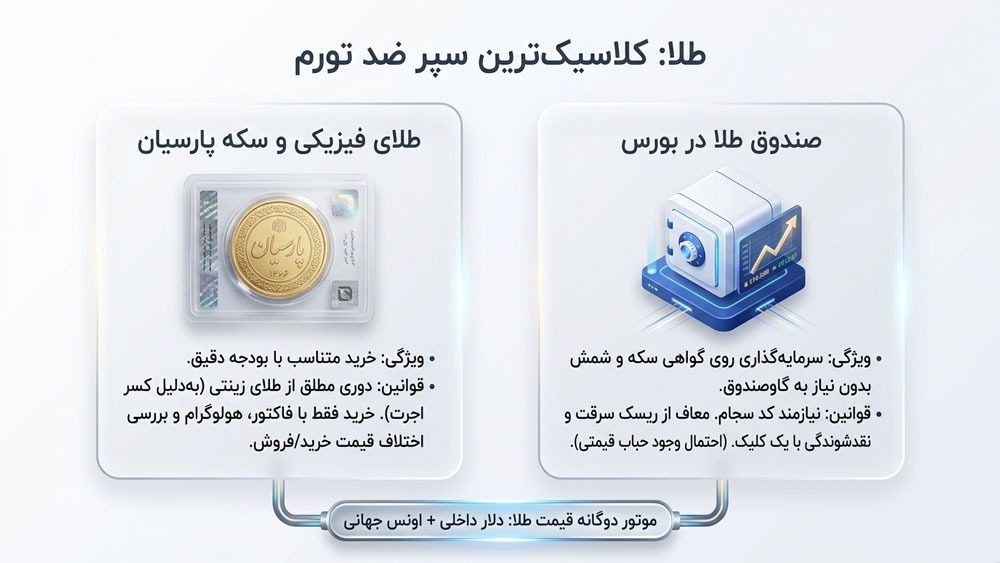 سرمایه گذاری در طلا با ۱۰ میلیون تومان