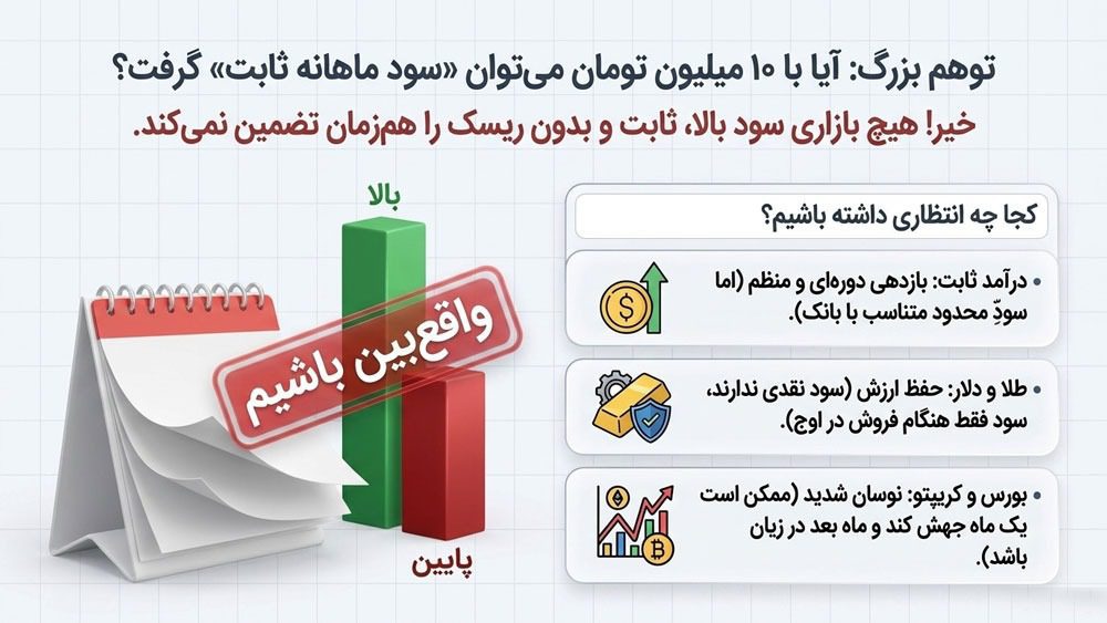 سود سرمایه گذاری با ۱۰ میلیون تومان