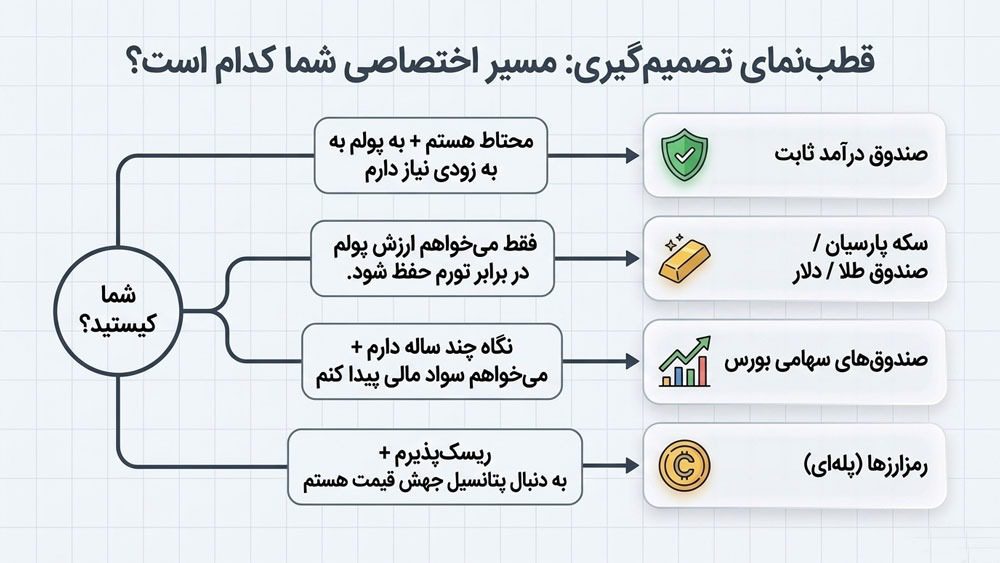 بهترین سرمایه گذاری با سرمایه کم