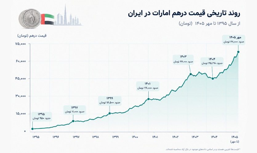 بررسی روند تاریخی قیمت درهم امارات در ایران