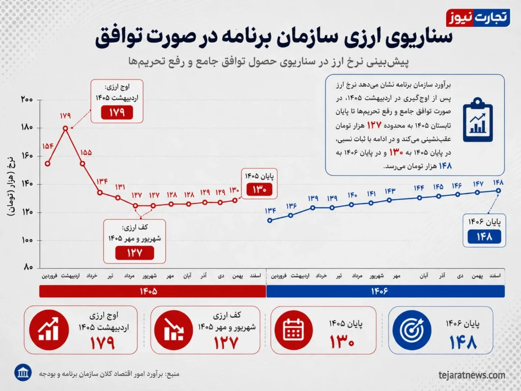 سناریوی ارزی سازمان برنامه و بودجه در صورت توافق