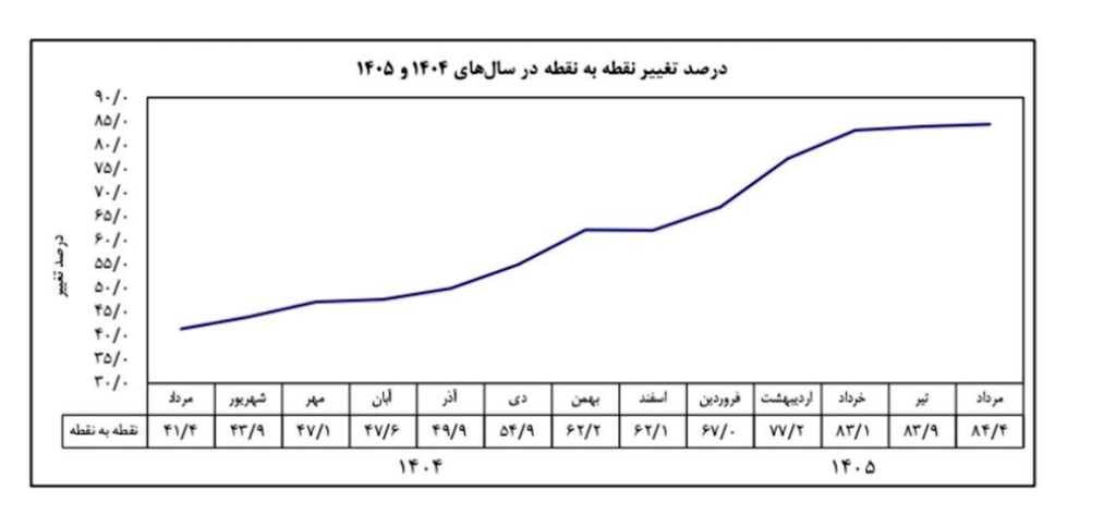 تورم نقطهبهنقطه ایران