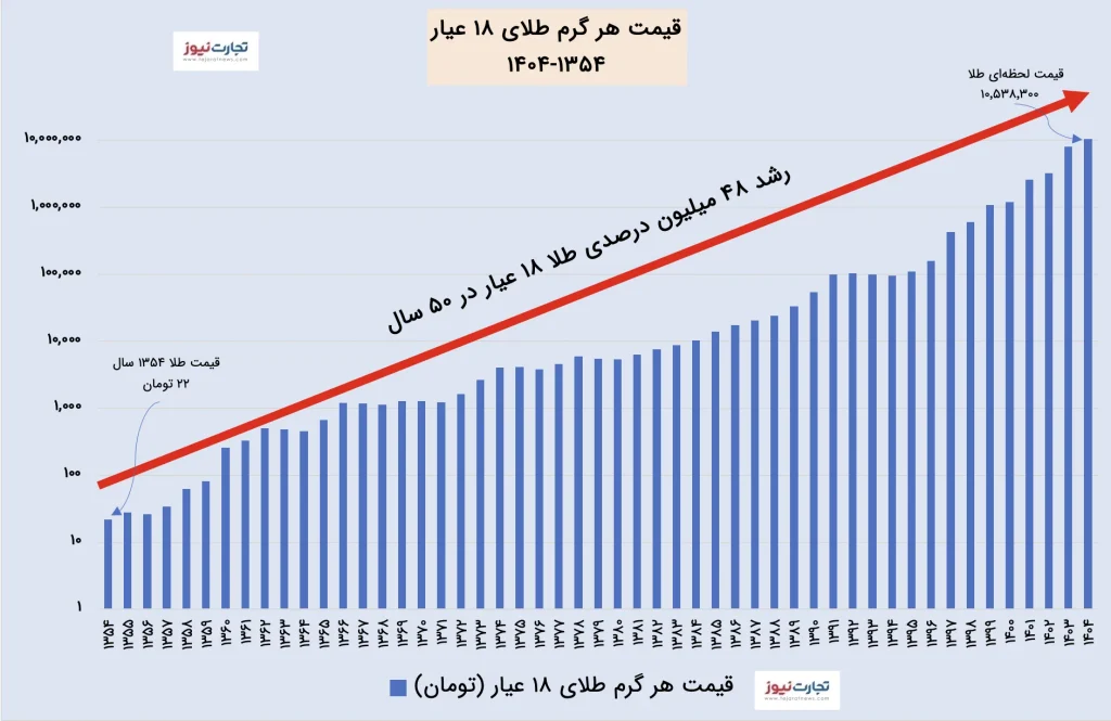 نمودار تاریخی قیمت طلا از ۱۳۵۴ تا ۱۴۰۴